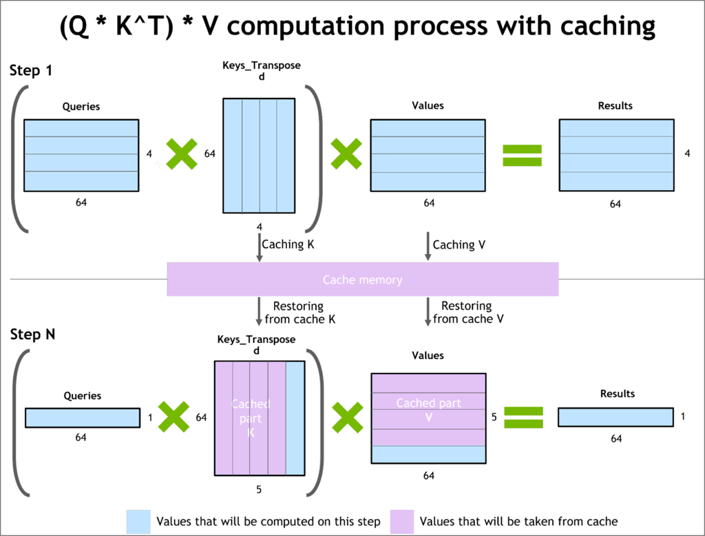 Demonstration of KV Caching Mechanism