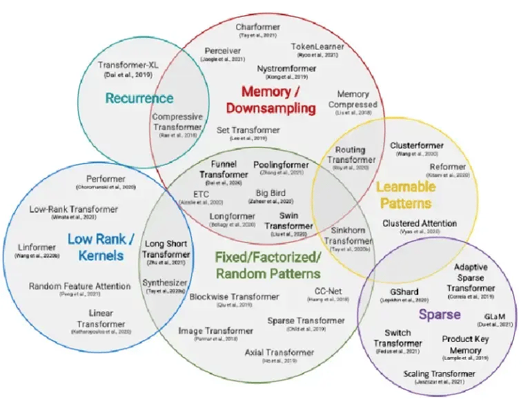 Overview of efficient transformer models